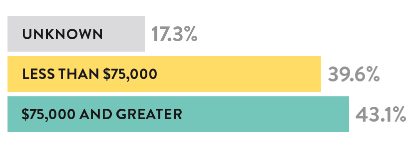 Line graph depicting income of Colorado earners having babies